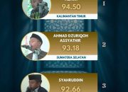 Syahruddin Kafilah Sulbar Masuk Tiga Besar Klasemen Sementara Tilawah Anak-Anak Putra STQH Nasional Kendari