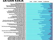 Dinkes Sulbar Komit Tingkatkan Layanan Kesehatan Usai Raih Skor ‘Baik’ dalam Asesmen Digital ASN