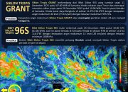 BMKG Update Perkembangan Sistem Siklon Tropis Grant, BPBD Sulbar Pastikan Sulawesi Barat Aman dari Dampak Langsung