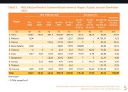 Kinerja Perdagangan Luar Negeri Sulbar Menguat, Ekspor Dominan Sawit dan Produk Turunannya