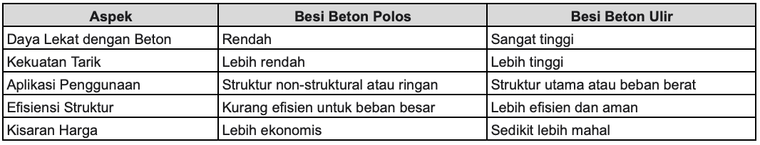 Beton Ulir vs Beton Polos