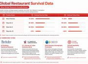 Riset F&B: 83% Bisnis Kuliner Lolos Tahun Ke-1 Tapi Beguguran karena 5 Faktor Ini