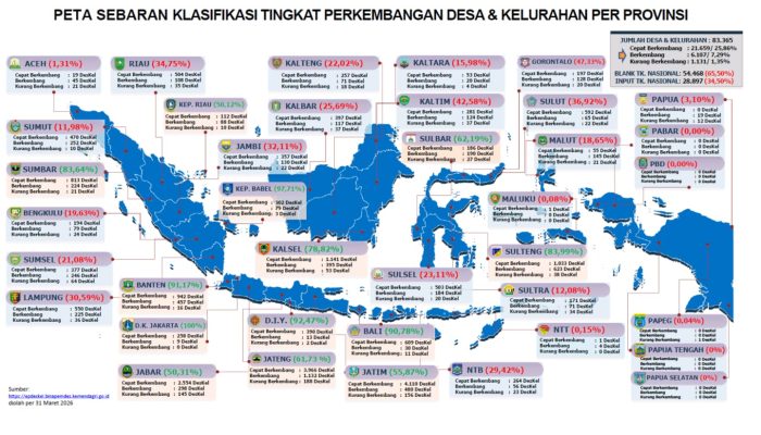 Sulbar Masuk 10 Besar Nasional Epdeskel 2026, Capaian Input Data 62,19 Persen di Atas Rata-rata