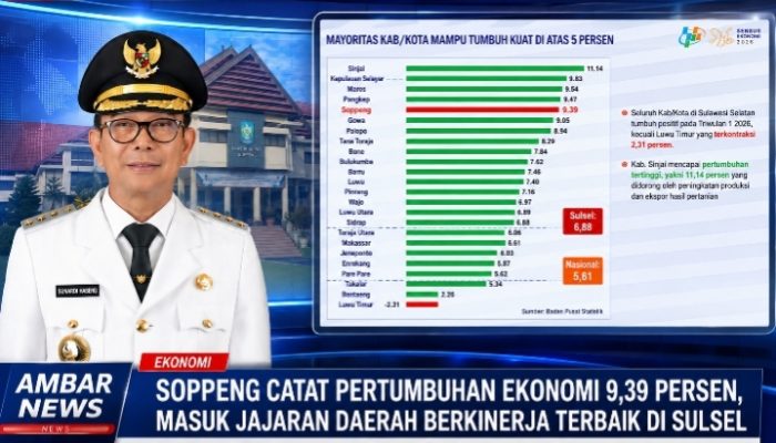 Soppeng Catat Pertumbuhan Ekonomi 9,39 Persen, Masuk Jajaran Daerah Berkinerja Terbaik di Sulsel