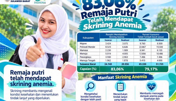 DKPPKB Sulbar: 83,06 Persen Remaja Putri Telah Jalani Skrining Anemia