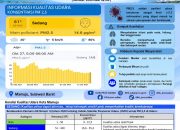 DLHK Sulbar Sampaikan Informasi Kualitas Udara Mamuju, AQI 61 Berada pada Kategori Sedang
